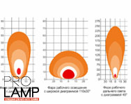 Диаграмма формирования пучка света у светодиодной фары рабочего света PRL-GM-30